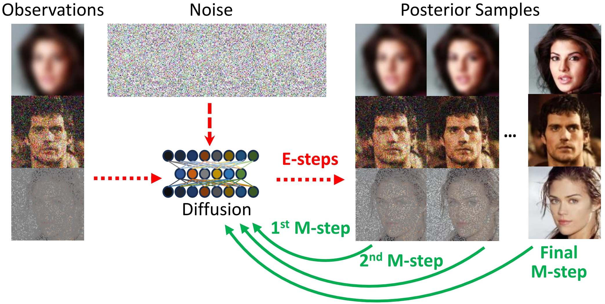 EM algorithm for clean diffusion from corrupted data