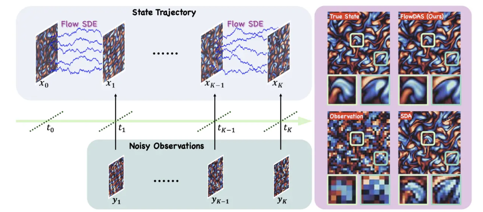 FlowDAS data assimilation