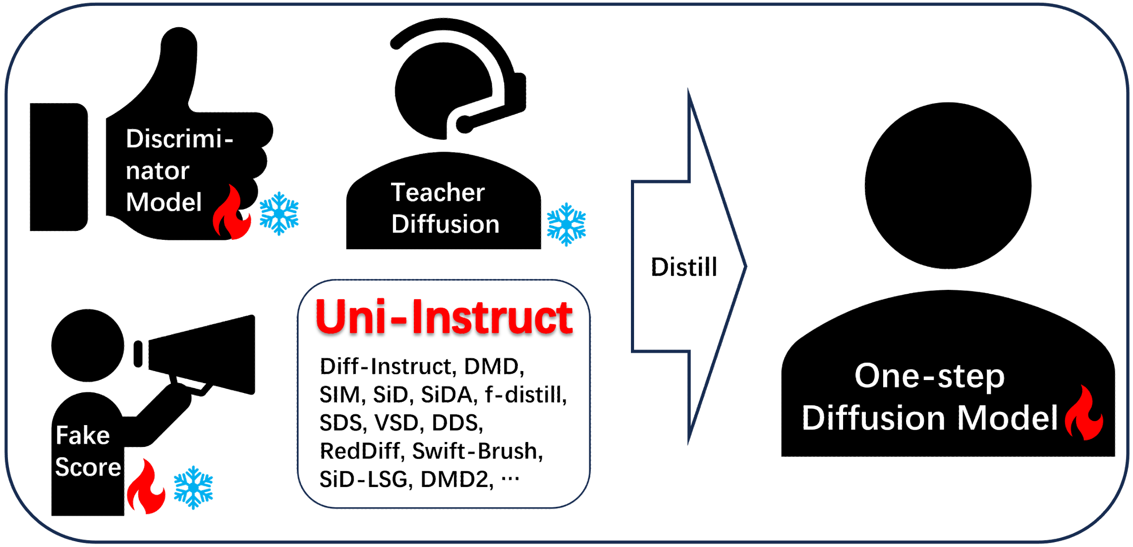Uni-Instruct one-step diffusion